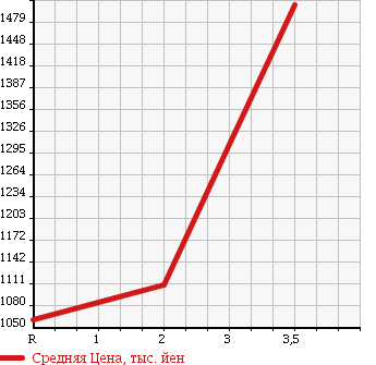 Аукционная статистика: График изменения цены HINO PROFIA 2010 FW1EYYG в зависимости от аукционных оценок