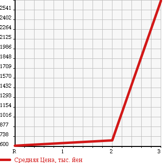 Аукционная статистика: График изменения цены HINO DUTRO 6D 2010 FW1EYYG в зависимости от аукционных оценок