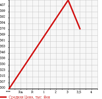 Аукционная статистика: График изменения цены HINO PROFIA 2005 FW1EZWG в зависимости от аукционных оценок