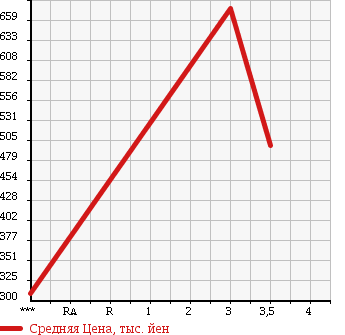 Аукционная статистика: График изменения цены HINO DUTRO 6D 2004 FW1EZWG в зависимости от аукционных оценок