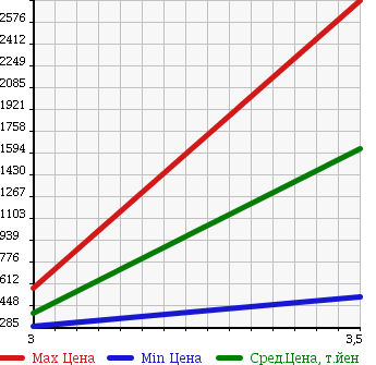 Аукционная статистика: График изменения цены HINO DUTRO 6D 2005 FW1EZWG в зависимости от аукционных оценок