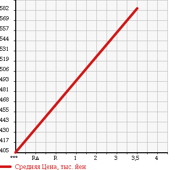 Аукционная статистика: График изменения цены HINO PROFIA 2004 FW1EZWJ в зависимости от аукционных оценок