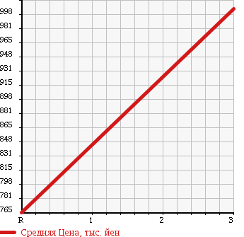 Аукционная статистика: График изменения цены HINO PROFIA 1996 FW1KWCA в зависимости от аукционных оценок