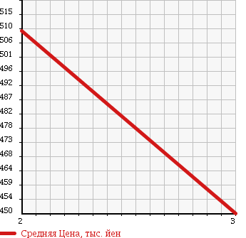 Аукционная статистика: График изменения цены HINO DUTRO 6D 1998 FW1KXFA в зависимости от аукционных оценок