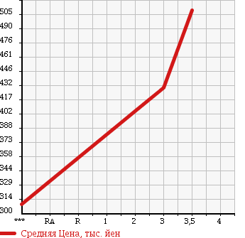 Аукционная статистика: График изменения цены HINO PROFIA 1999 FW1KXFG в зависимости от аукционных оценок