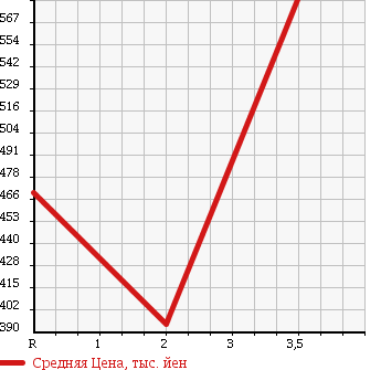 Аукционная статистика: График изменения цены HINO PROFIA 2000 FW1KXHA в зависимости от аукционных оценок