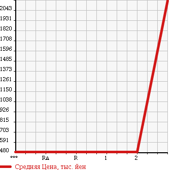 Аукционная статистика: График изменения цены HINO PROFIA 2003 FW1KXHA в зависимости от аукционных оценок
