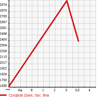 Аукционная статистика: График изменения цены HINO DUTRO 6D 2003 FW1KXHA в зависимости от аукционных оценок