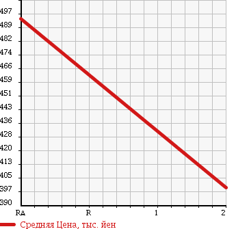 Аукционная статистика: График изменения цены HINO PROFIA 2000 FW1KXHG в зависимости от аукционных оценок