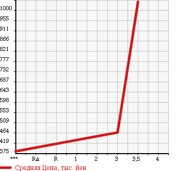 Аукционная статистика: График изменения цены HINO PROFIA 2002 FW1KXHG в зависимости от аукционных оценок
