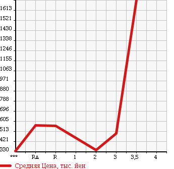 Аукционная статистика: График изменения цены HINO PROFIA 2003 FW1KXHG в зависимости от аукционных оценок