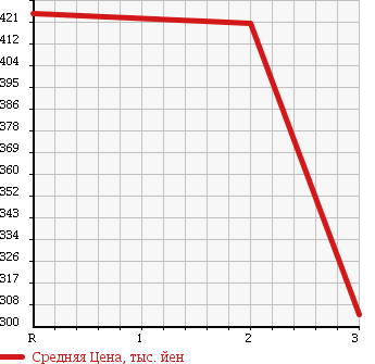 Аукционная статистика: График изменения цены HINO DUTRO 6D 2002 FW1KXHG в зависимости от аукционных оценок