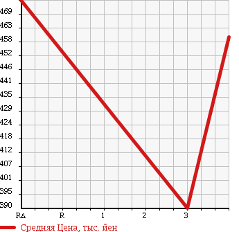 Аукционная статистика: График изменения цены HINO PROFIA 2001 FW1KYHG в зависимости от аукционных оценок