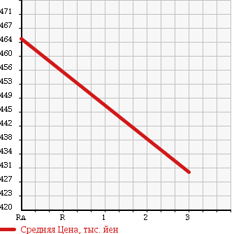 Аукционная статистика: График изменения цены HINO DUTRO 6D 2001 FW1KYHG в зависимости от аукционных оценок