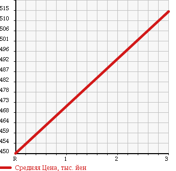 Аукционная статистика: График изменения цены HINO DUTRO 6D 2003 FW2PXHG в зависимости от аукционных оценок