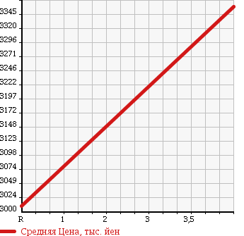 Аукционная статистика: График изменения цены HINO DUTRO 6D 1992 FW3FWBA в зависимости от аукционных оценок