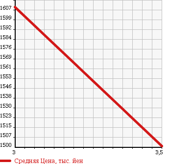Аукционная статистика: График изменения цены HINO RANGER 2001 FX1JDDA в зависимости от аукционных оценок