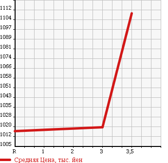 Аукционная статистика: График изменения цены HINO RANGER 1999 GD1JGDA в зависимости от аукционных оценок