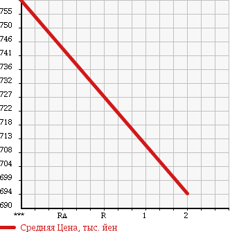 Аукционная статистика: График изменения цены HINO RANGER 1996 GD1JKBA в зависимости от аукционных оценок