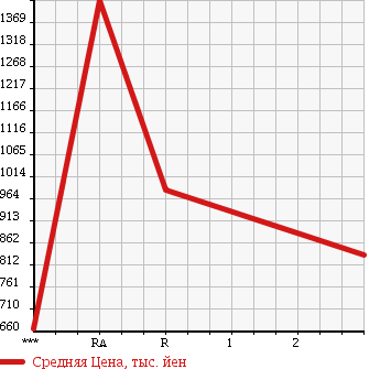 Аукционная статистика: График изменения цены HINO RANGER 1995 GD1JLBA в зависимости от аукционных оценок