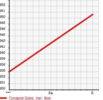 Аукционная статистика: График изменения цены HINO RANGER 1991 GD2HLAA в зависимости от аукционных оценок