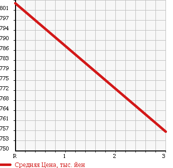 Аукционная статистика: График изменения цены HINO RANGER 1993 GD3HJAA в зависимости от аукционных оценок
