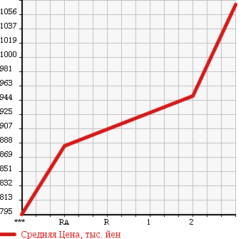 Аукционная статистика: График изменения цены HINO RANGER 1993 GD3HKAA в зависимости от аукционных оценок