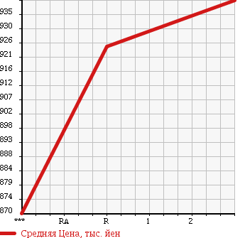 Аукционная статистика: График изменения цены HINO RANGER 1994 GD3HKAA в зависимости от аукционных оценок