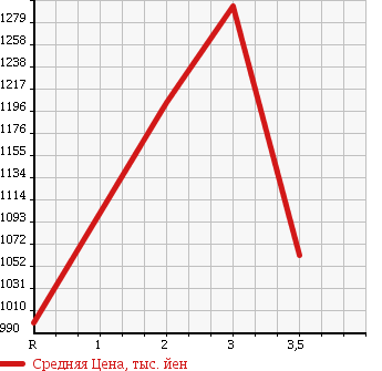 Аукционная статистика: График изменения цены HINO RANGER 2006 GD7JGWA в зависимости от аукционных оценок