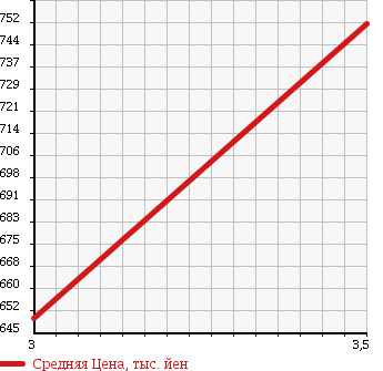 Аукционная статистика: График изменения цены HINO RANGER 2009 GD8JLWA в зависимости от аукционных оценок