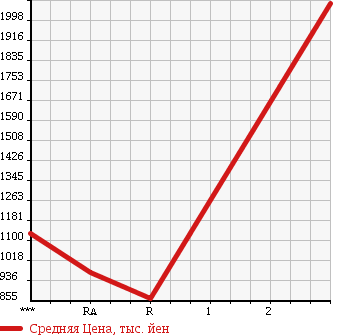 Аукционная статистика: График изменения цены HINO RANGER 1994 GK1HRAA в зависимости от аукционных оценок