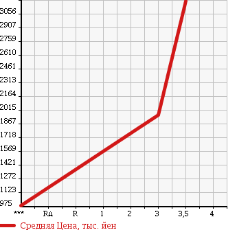 Аукционная статистика: График изменения цены HINO RANGER 2003 GK1JWRA в зависимости от аукционных оценок