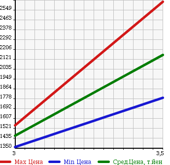 Аукционная статистика: График изменения цены HINO RANGER 2006 GK8JKWA в зависимости от аукционных оценок