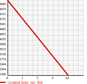 Аукционная статистика: График изменения цены HINO RANGER 2006 GK8JNWA в зависимости от аукционных оценок