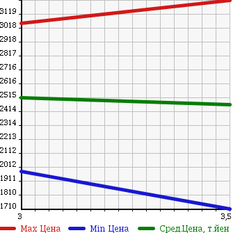 Аукционная статистика: График изменения цены HINO RANGER 2006 GK8JWXA в зависимости от аукционных оценок