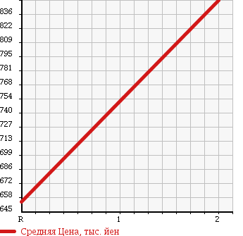 Аукционная статистика: График изменения цены HINO DUTRO 6D 1991 GN2KMAA в зависимости от аукционных оценок