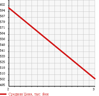 Аукционная статистика: График изменения цены HINO DUTRO 6D 2004 GN2PMJA в зависимости от аукционных оценок