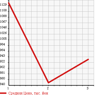 Аукционная статистика: График изменения цены HINO DUTRO 6D 1997 GN2PPDA в зависимости от аукционных оценок