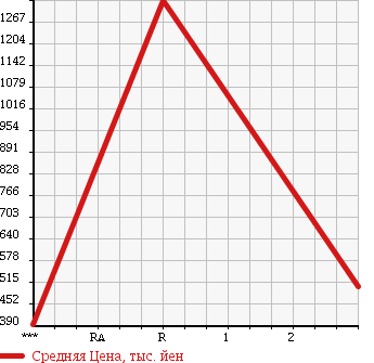 Аукционная статистика: График изменения цены HINO PROFIA 2003 GN2PPHA в зависимости от аукционных оценок