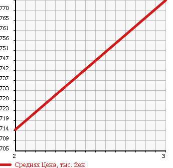 Аукционная статистика: График изменения цены HINO DUTRO 6D 2005 GN2PPWA в зависимости от аукционных оценок
