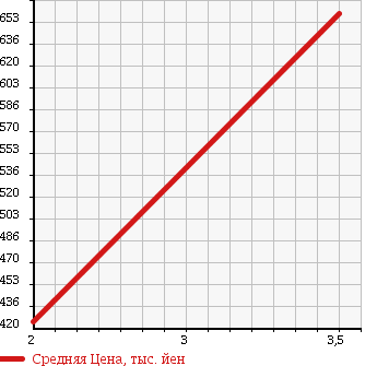 Аукционная статистика: График изменения цены HINO DUTRO 6D 2007 GN2PPWA в зависимости от аукционных оценок