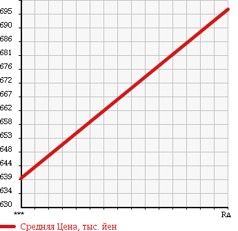Аукционная статистика: График изменения цены HINO RANGER 2001 GX1JGDA в зависимости от аукционных оценок