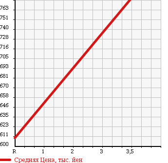 Аукционная статистика: График изменения цены HINO LIESSE II 1999 HDB50M в зависимости от аукционных оценок