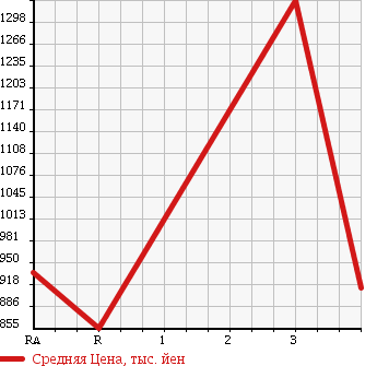 Аукционная статистика: График изменения цены HINO LIESSE II 2000 HDB50M в зависимости от аукционных оценок