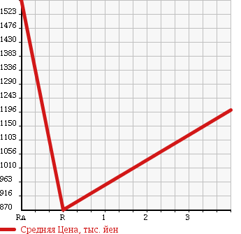 Аукционная статистика: График изменения цены HINO LIESSE II 2001 HDB50M в зависимости от аукционных оценок