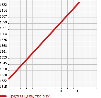 Аукционная статистика: График изменения цены HINO LIESSE II 2003 HDB50M в зависимости от аукционных оценок