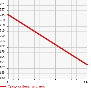Аукционная статистика: График изменения цены HINO DUTRO 6D 2002 HU2PMEA в зависимости от аукционных оценок