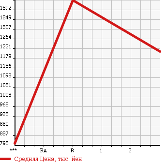 Аукционная статистика: График изменения цены HINO LIESSE II 2002 HZB50M в зависимости от аукционных оценок
