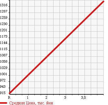 Аукционная статистика: График изменения цены HINO LIESSE 2001 HZB50M в зависимости от аукционных оценок