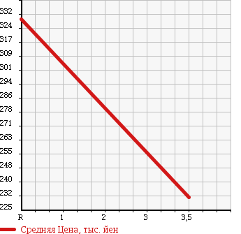 Аукционная статистика: График изменения цены HINO RAINBOW 1987 RB145AA в зависимости от аукционных оценок